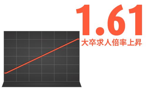 大卒求人倍率上昇で浮かれてはならない