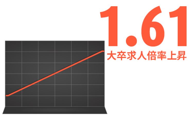 大卒求人倍率上昇で浮かれてはならない