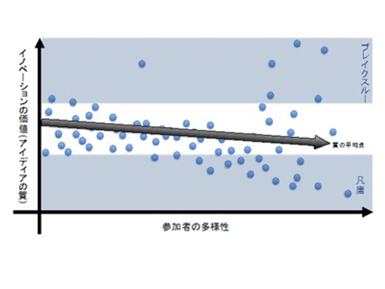 イノベーションが起こる組織とは