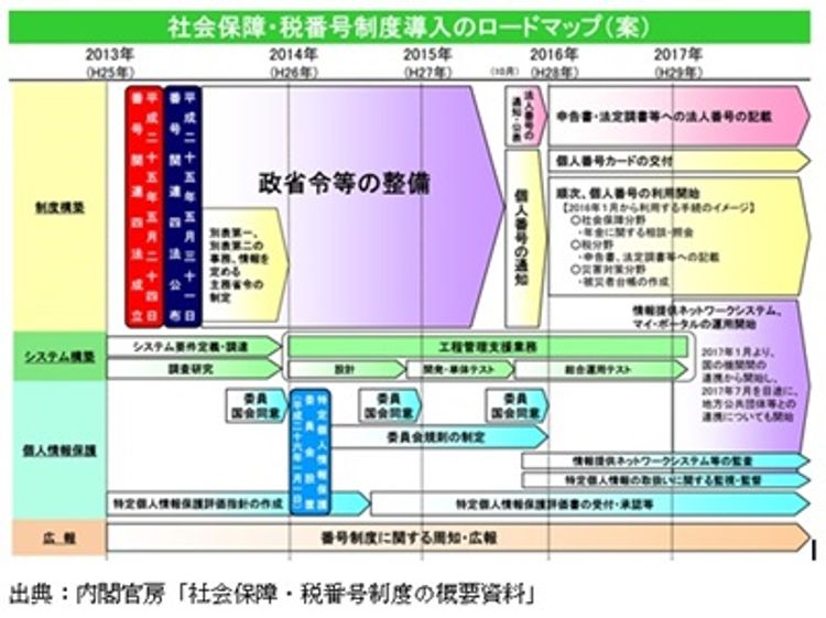 マイナンバー制度による影響と実務上の注意点