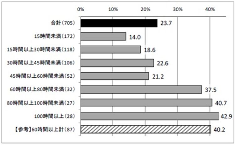 20代の4人に1人が「ブラック企業」に勤務と認識