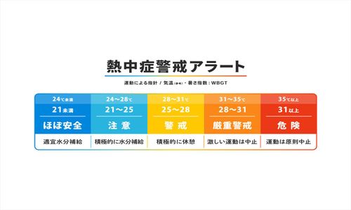 「熱中症警戒アラート」発令で“今日明日”の予防行動、3割の人が危険度判断の情報源に。従業員の健康を守る働き方対策とは