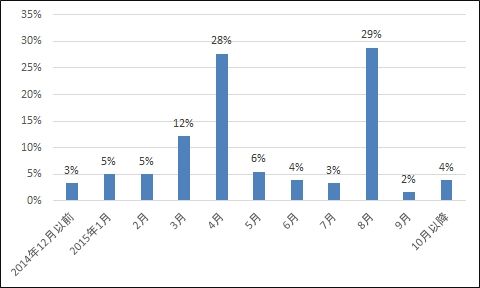 新スケジュールが採用時期の自由化の引き金に