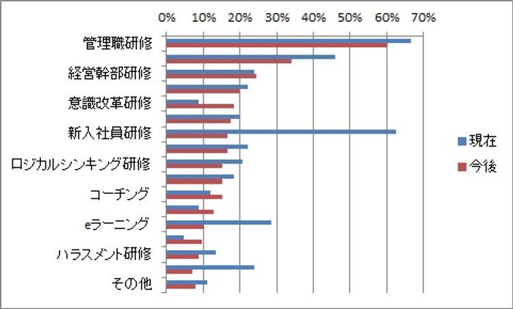 「管理職育成」が企業の人材育成上の最大の課題に