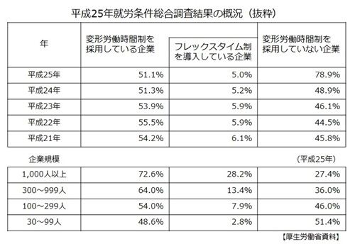 フレックスタイム制を導入する前には、制度をよく理解し、導入は慎重に