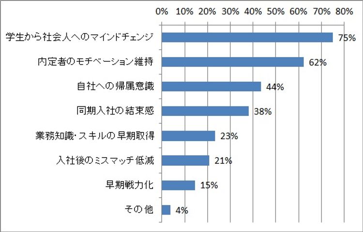 入社前教育から見る「教え」の傾向