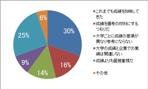 採用選考に学業成績を重視する傾向は広まるか？