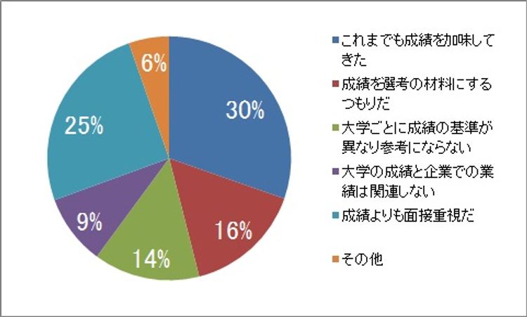 採用選考に学業成績を重視する傾向は広まるか？