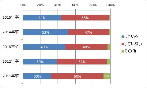 ターゲット大学設定企業、調査開始以来初の減少
