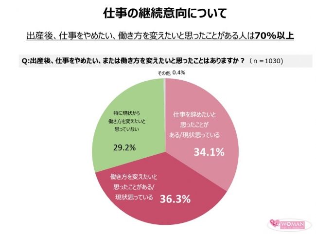 8割以上のワーキングマザーが心身の不調を抱える傾向──日本全国の働く母の実態とは