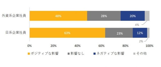 約8割が「副業をしたい」。外資系・日系企業社員における副業の実態調査