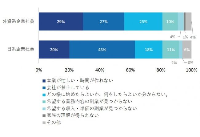 約8割が「副業をしたい」。外資系・日系企業社員における副業の実態調査