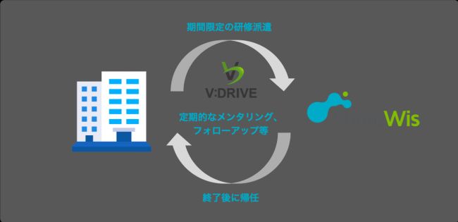 大阪市が実施する「短期派遣チャレンジプログラム」にシェアウィズが参画、ベンチャー企業の実務を通して大企業の人材を育成