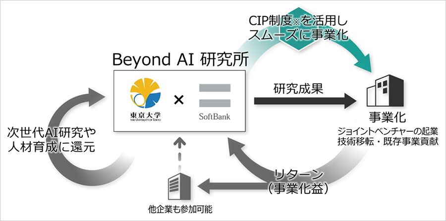研究から事業化までをワンストップで。 東京大学とソフトバンクが「Beyond AI 研究所」開設のため協定締結