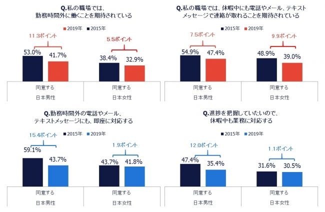 働き方改革で日本の労働環境は改善の兆しか。労働者意識に関するグローバル調査結果を発表