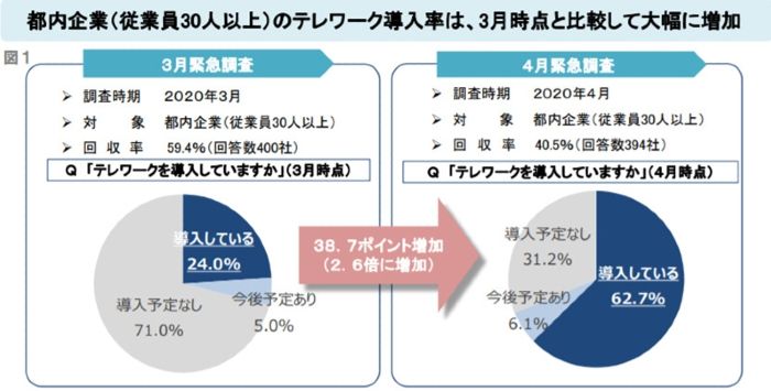 東京都が「事業継続緊急対策（テレワーク）助成金」募集期間の延長を発表。都内企業のテレワーク導入率は大幅に向上