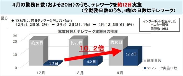 東京都が「事業継続緊急対策（テレワーク）助成金」募集期間の延長を発表。都内企業のテレワーク導入率は大幅に向上