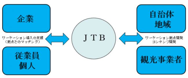 JTBがニューノーマル時代における新たな働き方としての「ワーケーション」を新提案