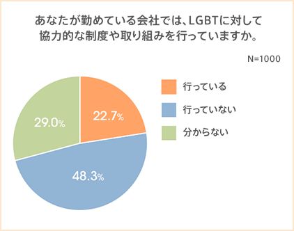 LGBTに関する就業環境の実態とは。8割以上が言葉の意味を理解しているも、支援策があると回答した人は約2割