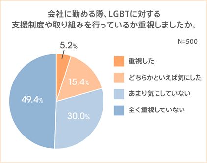 LGBTに関する就業環境の実態とは。8割以上が言葉の意味を理解しているも、支援策があると回答した人は約2割