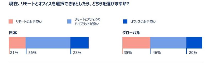 日本企業では「在宅勤務のみ」の働き方はフィットしない？ グローバル調査から浮かび上がるリモート勤務の満足度の低さとは