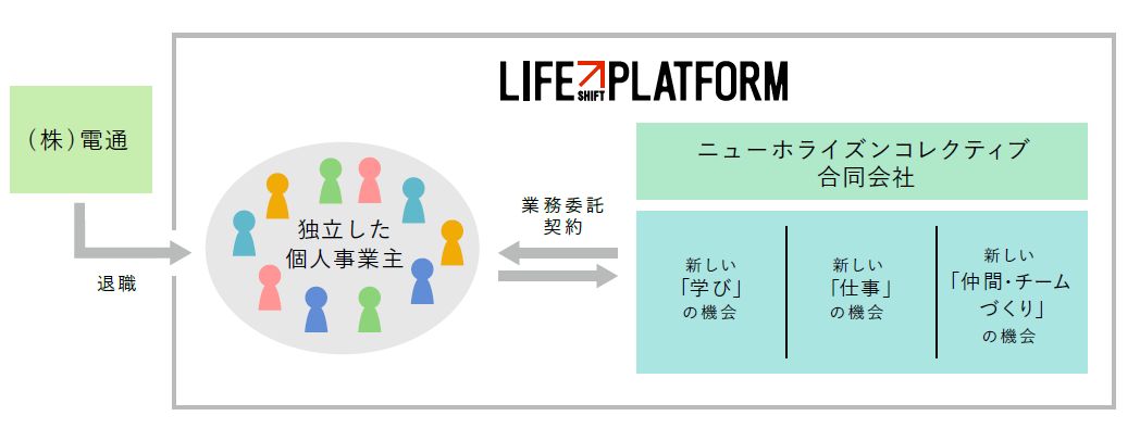 「ライフシフトプラットフォーム（LIFE SHIFT PLATFORM）」図表1