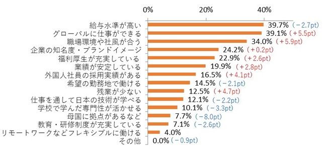 「理系外国人留学生の日本での就職に関する調査」の図表1