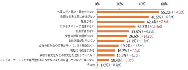 「理系外国人留学生の日本での就職に関する調査」の図表2