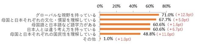 「理系外国人留学生の日本での就職に関する調査」の図表4