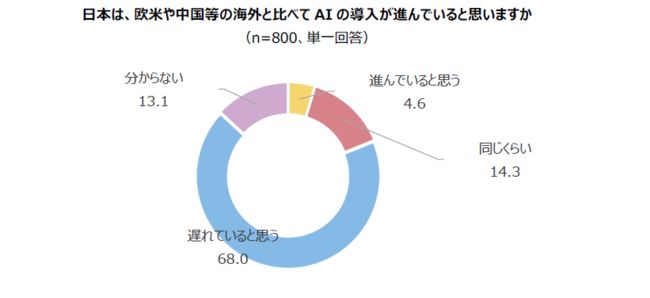 日本は海外に比べてAI（人工知能）導入が進んでいると思うか