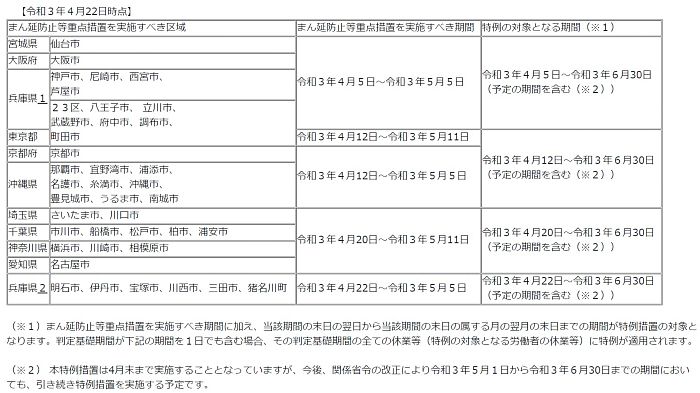 まん延防止等重点措置に係る雇用調整助成金の特例について（重点区域一覧）