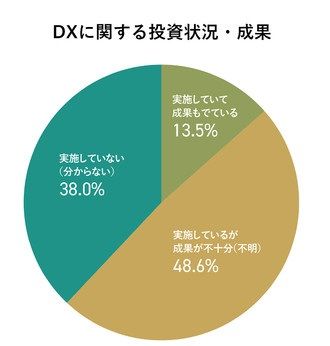 DXに関する投資状況・成果