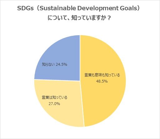 【20代対象】SDGsを知っているか