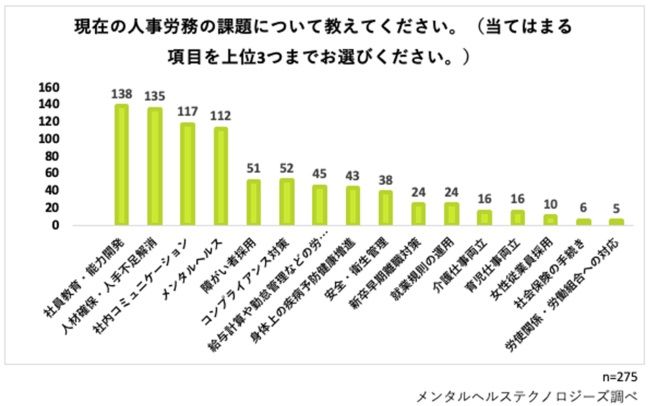 現在の人事労務課題