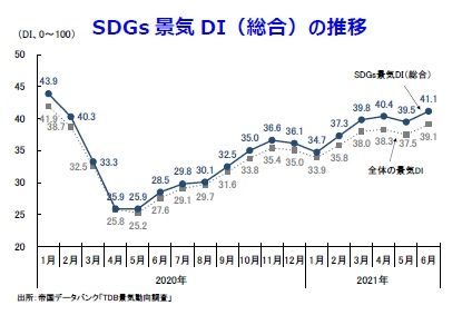 SDGs景気DIの推移