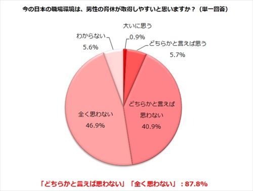 日本の職場環境は男性の育休取得がしやすいと思うか