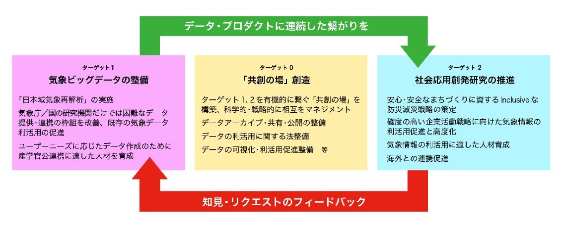 東京大学先端科学技術研究センター「ClimCORE」概念図