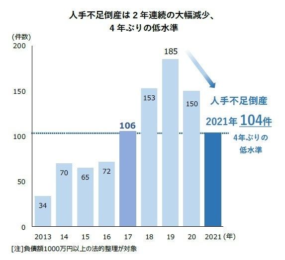 2013年～2021年の人手不足倒産の件数