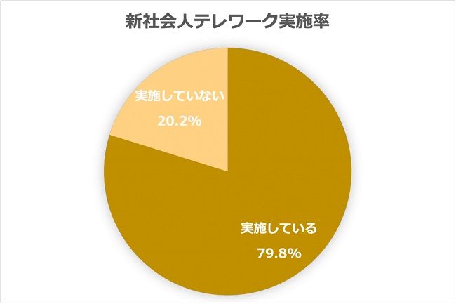 新社会人のテレワーク実施率