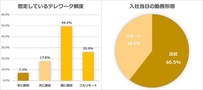 想定しているテレワーク頻度と入社当日の勤務形態