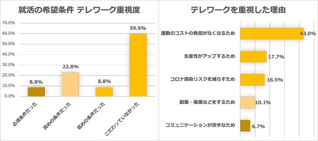 就活におけるテレワークの重視度と重視した理由