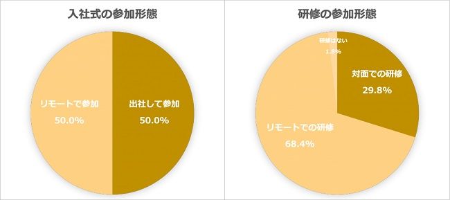 入社式と研修の参加形態