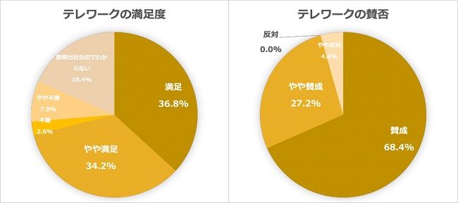 テレワークの満足度と賛否