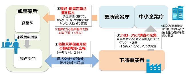 価格交渉促進月間の実施と改善のサイクル強化