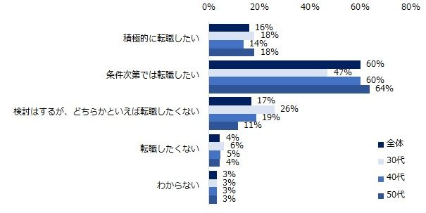 スタートアップへの転職についてどう思うか