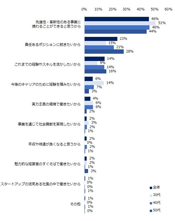 スタートアップに転職したい理由