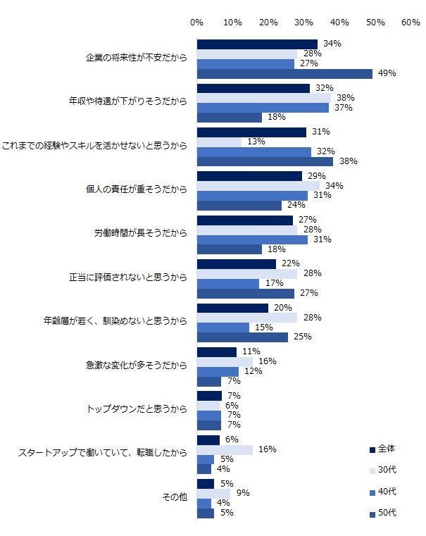 スタートアップに転職したくない理由