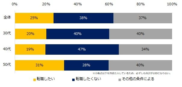 年収が下がってもスタートアップに転職したいと思うか