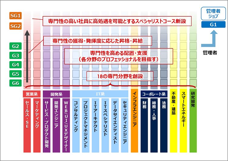 NTTグループの新人事給与制度体系図