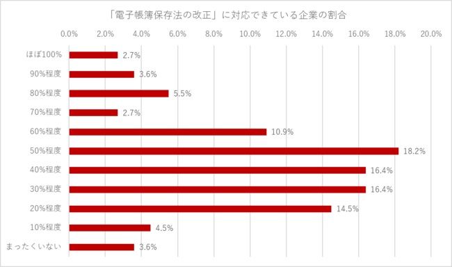 「電子帳簿保存法の改正」に対応できている企業の割合